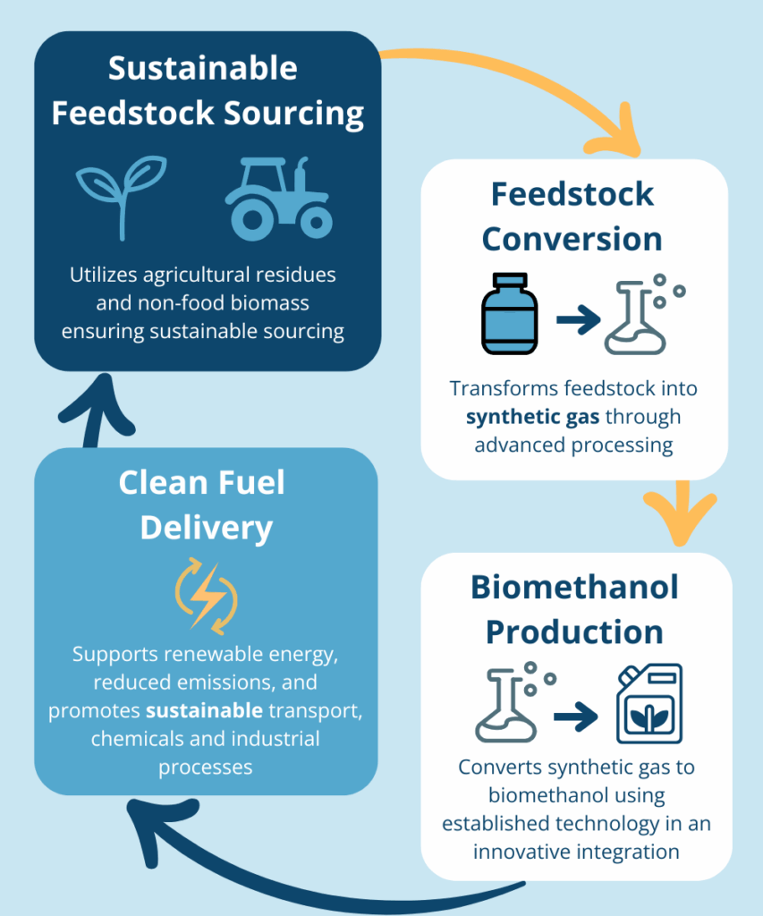 AusBioEnergy Field to Tank